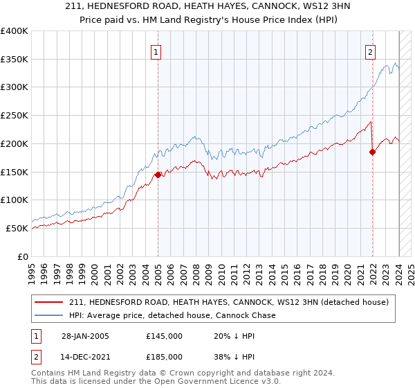 211, HEDNESFORD ROAD, HEATH HAYES, CANNOCK, WS12 3HN: Price paid vs HM Land Registry's House Price Index