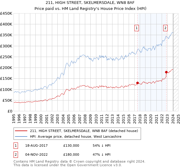 211, HIGH STREET, SKELMERSDALE, WN8 8AF: Price paid vs HM Land Registry's House Price Index