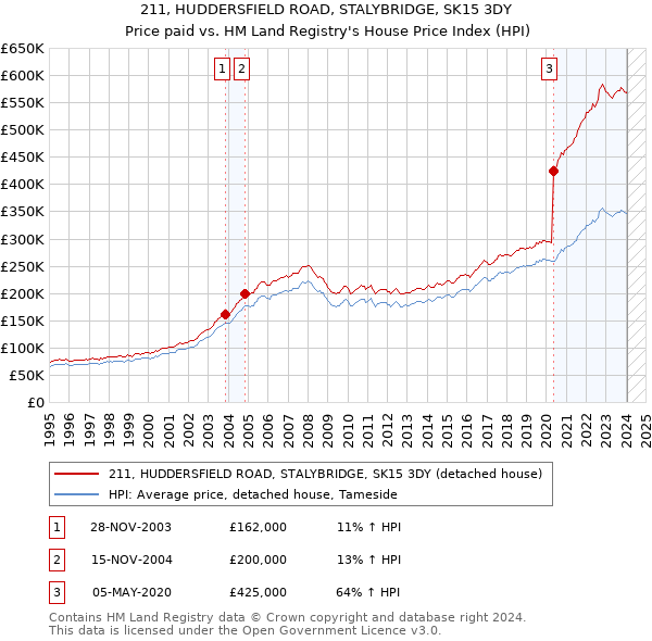 211, HUDDERSFIELD ROAD, STALYBRIDGE, SK15 3DY: Price paid vs HM Land Registry's House Price Index