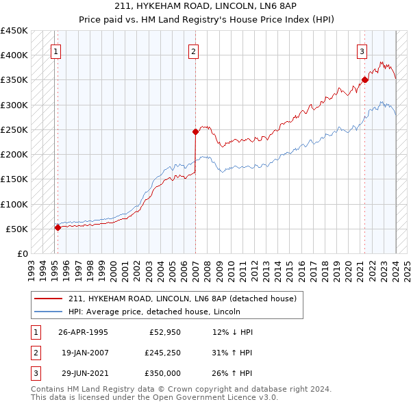 211, HYKEHAM ROAD, LINCOLN, LN6 8AP: Price paid vs HM Land Registry's House Price Index