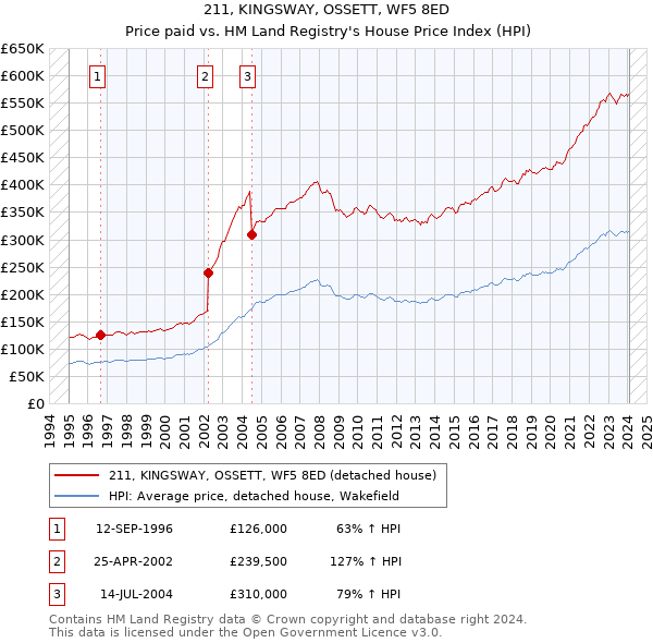 211, KINGSWAY, OSSETT, WF5 8ED: Price paid vs HM Land Registry's House Price Index