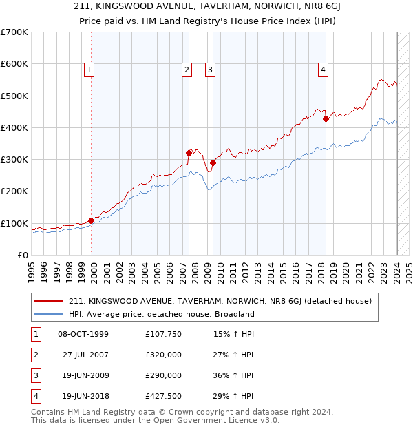 211, KINGSWOOD AVENUE, TAVERHAM, NORWICH, NR8 6GJ: Price paid vs HM Land Registry's House Price Index