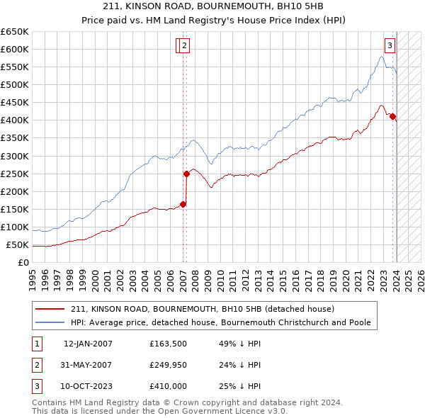 211, KINSON ROAD, BOURNEMOUTH, BH10 5HB: Price paid vs HM Land Registry's House Price Index