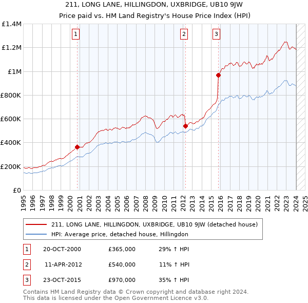 211, LONG LANE, HILLINGDON, UXBRIDGE, UB10 9JW: Price paid vs HM Land Registry's House Price Index