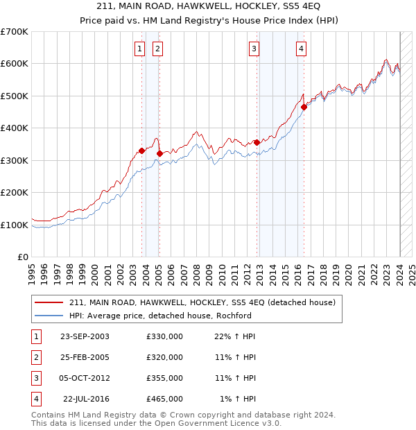 211, MAIN ROAD, HAWKWELL, HOCKLEY, SS5 4EQ: Price paid vs HM Land Registry's House Price Index