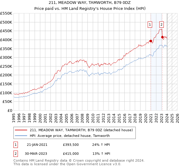 211, MEADOW WAY, TAMWORTH, B79 0DZ: Price paid vs HM Land Registry's House Price Index