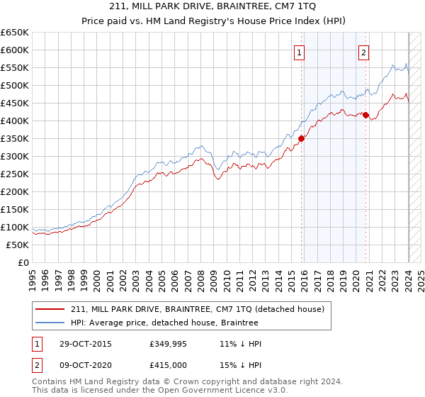 211, MILL PARK DRIVE, BRAINTREE, CM7 1TQ: Price paid vs HM Land Registry's House Price Index