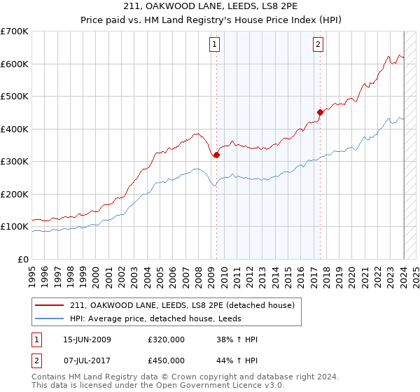 211, OAKWOOD LANE, LEEDS, LS8 2PE: Price paid vs HM Land Registry's House Price Index