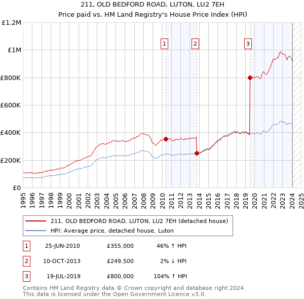 211, OLD BEDFORD ROAD, LUTON, LU2 7EH: Price paid vs HM Land Registry's House Price Index