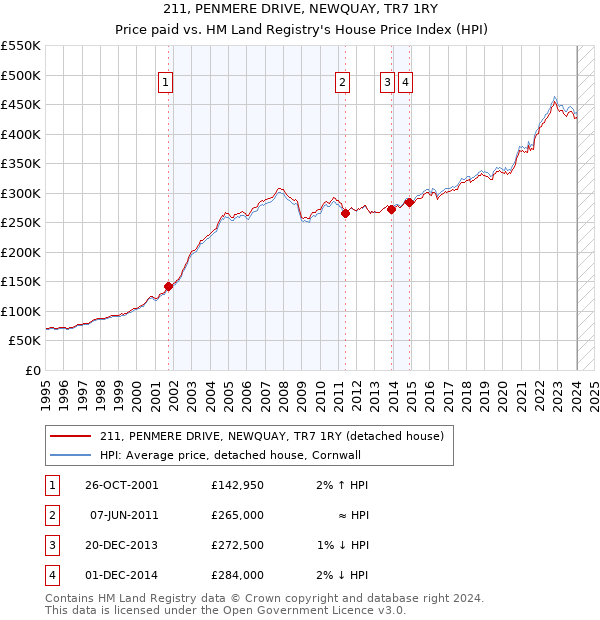 211, PENMERE DRIVE, NEWQUAY, TR7 1RY: Price paid vs HM Land Registry's House Price Index