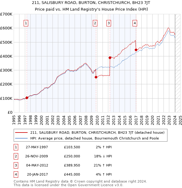 211, SALISBURY ROAD, BURTON, CHRISTCHURCH, BH23 7JT: Price paid vs HM Land Registry's House Price Index