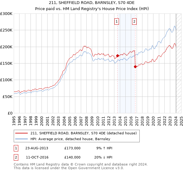 211, SHEFFIELD ROAD, BARNSLEY, S70 4DE: Price paid vs HM Land Registry's House Price Index