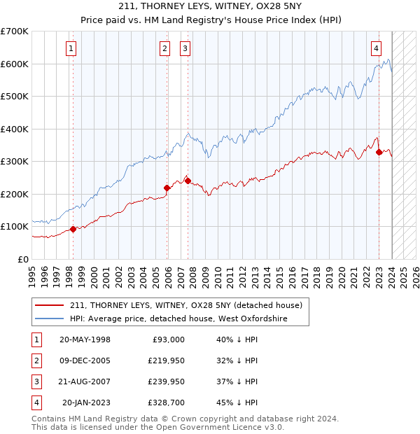 211, THORNEY LEYS, WITNEY, OX28 5NY: Price paid vs HM Land Registry's House Price Index