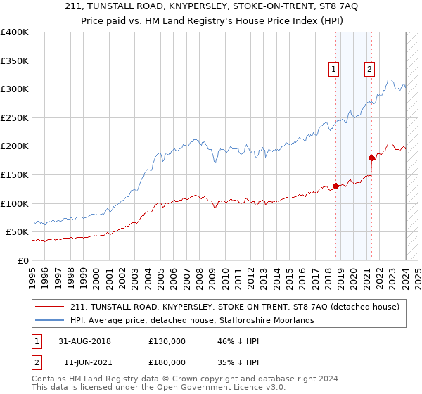 211, TUNSTALL ROAD, KNYPERSLEY, STOKE-ON-TRENT, ST8 7AQ: Price paid vs HM Land Registry's House Price Index