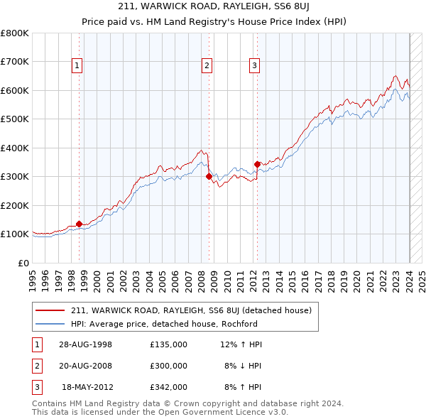211, WARWICK ROAD, RAYLEIGH, SS6 8UJ: Price paid vs HM Land Registry's House Price Index