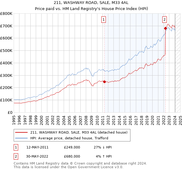 211, WASHWAY ROAD, SALE, M33 4AL: Price paid vs HM Land Registry's House Price Index