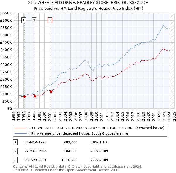 211, WHEATFIELD DRIVE, BRADLEY STOKE, BRISTOL, BS32 9DE: Price paid vs HM Land Registry's House Price Index