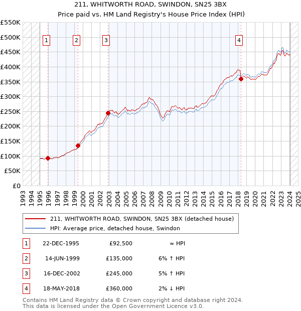 211, WHITWORTH ROAD, SWINDON, SN25 3BX: Price paid vs HM Land Registry's House Price Index