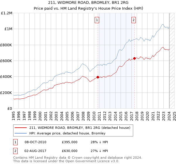 211, WIDMORE ROAD, BROMLEY, BR1 2RG: Price paid vs HM Land Registry's House Price Index