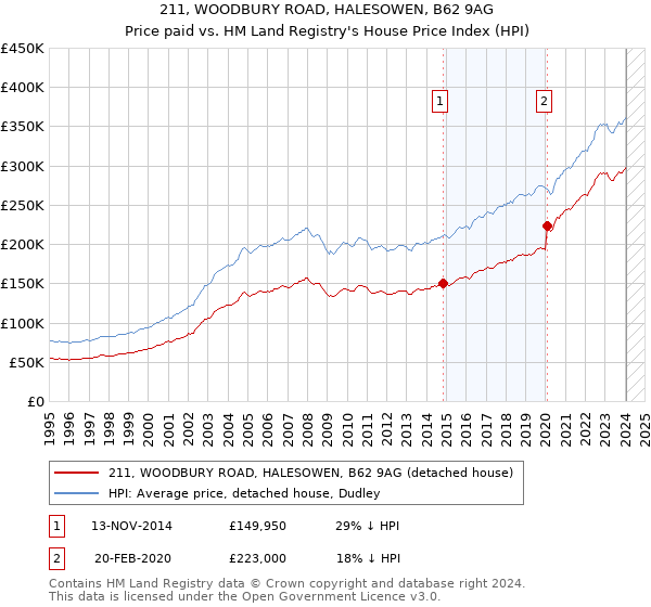 211, WOODBURY ROAD, HALESOWEN, B62 9AG: Price paid vs HM Land Registry's House Price Index
