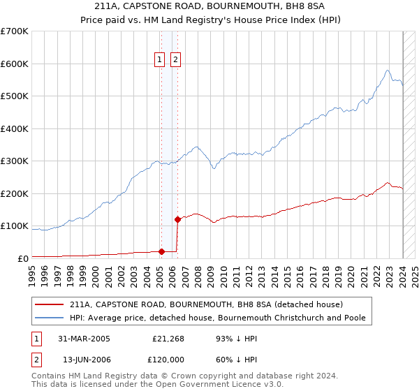 211A, CAPSTONE ROAD, BOURNEMOUTH, BH8 8SA: Price paid vs HM Land Registry's House Price Index