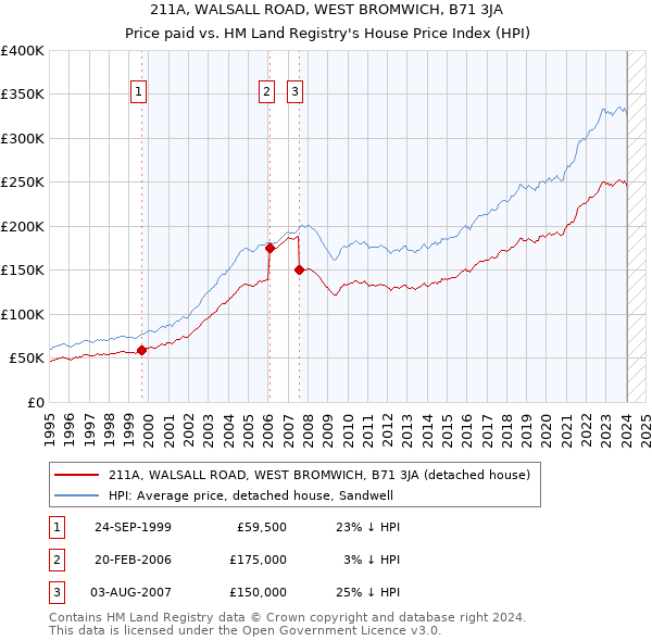 211A, WALSALL ROAD, WEST BROMWICH, B71 3JA: Price paid vs HM Land Registry's House Price Index
