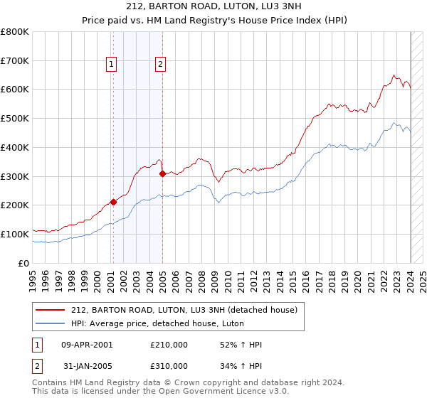 212, BARTON ROAD, LUTON, LU3 3NH: Price paid vs HM Land Registry's House Price Index
