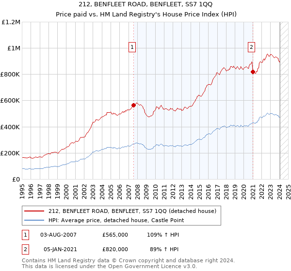 212, BENFLEET ROAD, BENFLEET, SS7 1QQ: Price paid vs HM Land Registry's House Price Index