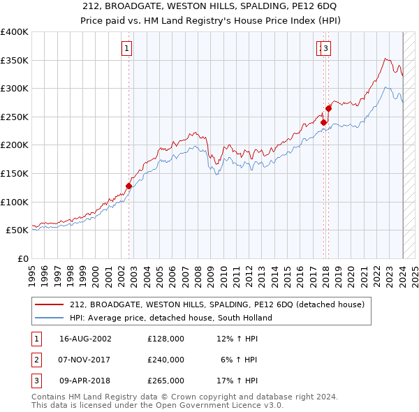212, BROADGATE, WESTON HILLS, SPALDING, PE12 6DQ: Price paid vs HM Land Registry's House Price Index