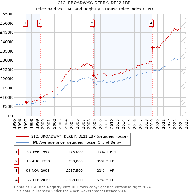 212, BROADWAY, DERBY, DE22 1BP: Price paid vs HM Land Registry's House Price Index