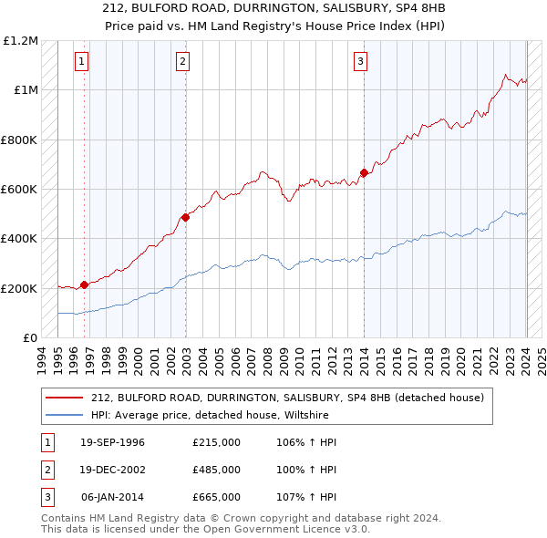 212, BULFORD ROAD, DURRINGTON, SALISBURY, SP4 8HB: Price paid vs HM Land Registry's House Price Index