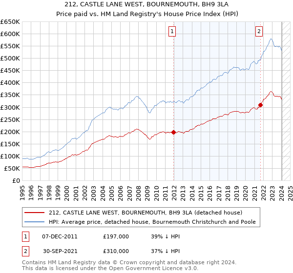 212, CASTLE LANE WEST, BOURNEMOUTH, BH9 3LA: Price paid vs HM Land Registry's House Price Index