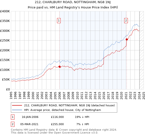 212, CHARLBURY ROAD, NOTTINGHAM, NG8 1NJ: Price paid vs HM Land Registry's House Price Index