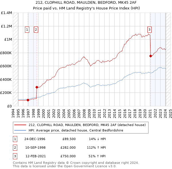 212, CLOPHILL ROAD, MAULDEN, BEDFORD, MK45 2AF: Price paid vs HM Land Registry's House Price Index