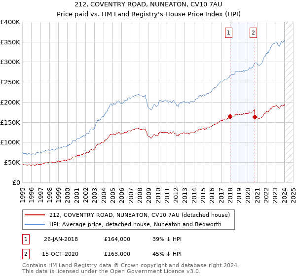 212, COVENTRY ROAD, NUNEATON, CV10 7AU: Price paid vs HM Land Registry's House Price Index