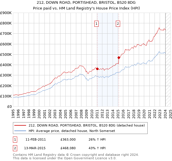 212, DOWN ROAD, PORTISHEAD, BRISTOL, BS20 8DG: Price paid vs HM Land Registry's House Price Index