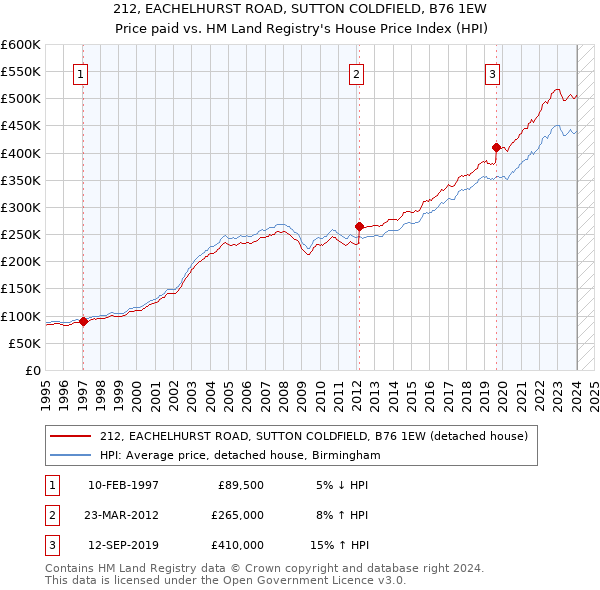 212, EACHELHURST ROAD, SUTTON COLDFIELD, B76 1EW: Price paid vs HM Land Registry's House Price Index