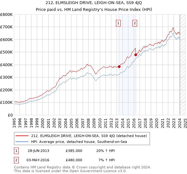 212, ELMSLEIGH DRIVE, LEIGH-ON-SEA, SS9 4JQ: Price paid vs HM Land Registry's House Price Index