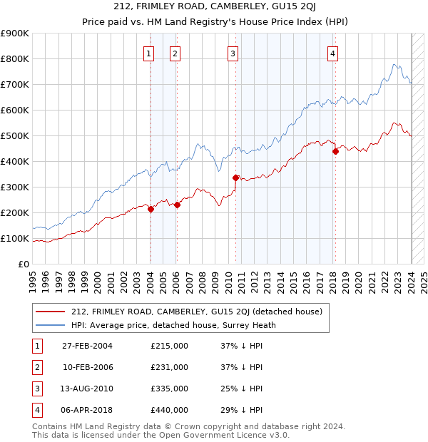 212, FRIMLEY ROAD, CAMBERLEY, GU15 2QJ: Price paid vs HM Land Registry's House Price Index