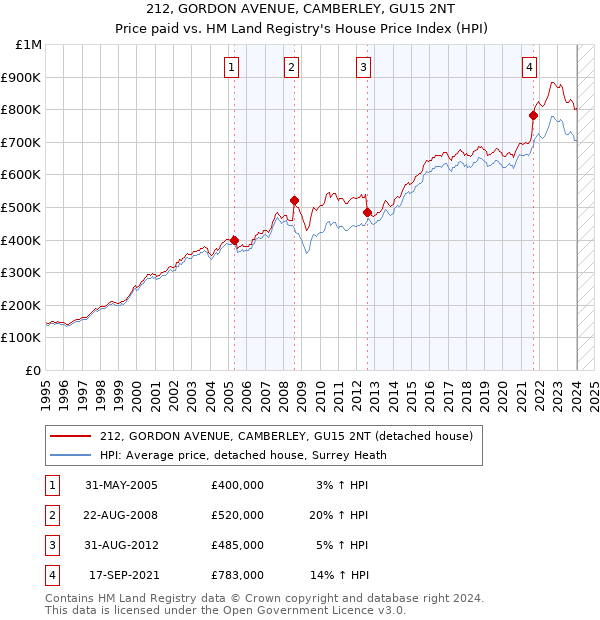 212, GORDON AVENUE, CAMBERLEY, GU15 2NT: Price paid vs HM Land Registry's House Price Index