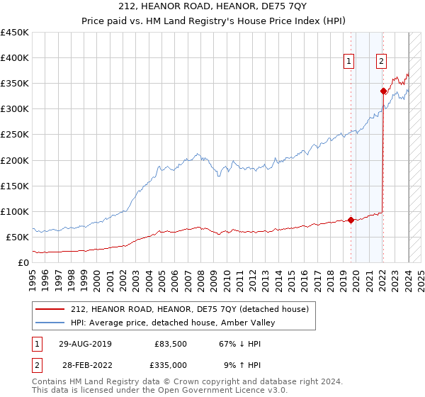212, HEANOR ROAD, HEANOR, DE75 7QY: Price paid vs HM Land Registry's House Price Index