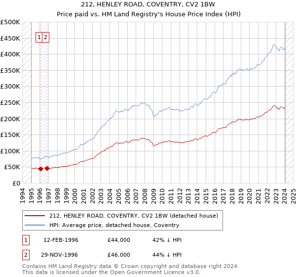 212, HENLEY ROAD, COVENTRY, CV2 1BW: Price paid vs HM Land Registry's House Price Index