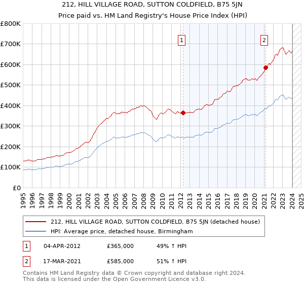 212, HILL VILLAGE ROAD, SUTTON COLDFIELD, B75 5JN: Price paid vs HM Land Registry's House Price Index