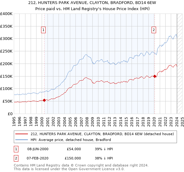 212, HUNTERS PARK AVENUE, CLAYTON, BRADFORD, BD14 6EW: Price paid vs HM Land Registry's House Price Index