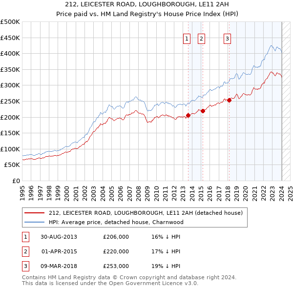 212, LEICESTER ROAD, LOUGHBOROUGH, LE11 2AH: Price paid vs HM Land Registry's House Price Index