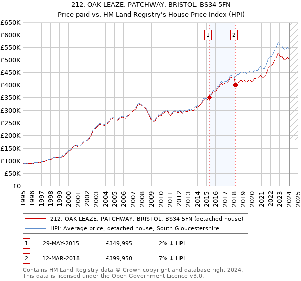 212, OAK LEAZE, PATCHWAY, BRISTOL, BS34 5FN: Price paid vs HM Land Registry's House Price Index