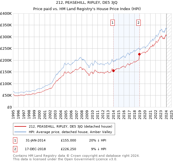 212, PEASEHILL, RIPLEY, DE5 3JQ: Price paid vs HM Land Registry's House Price Index