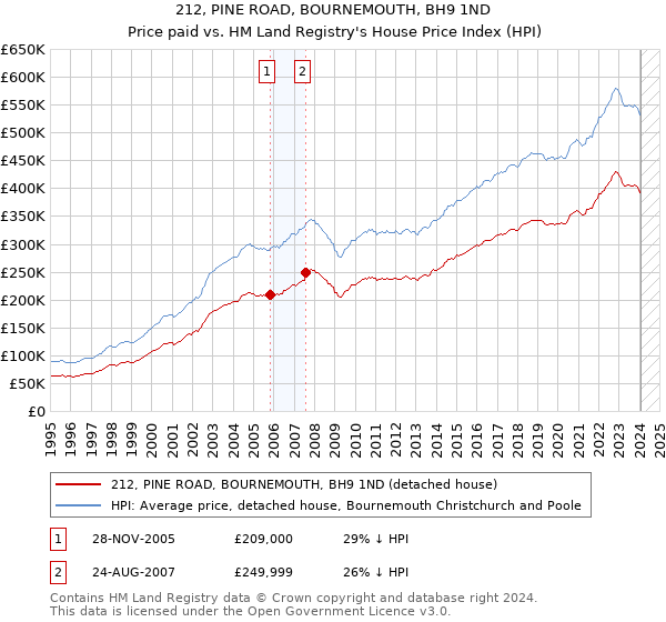 212, PINE ROAD, BOURNEMOUTH, BH9 1ND: Price paid vs HM Land Registry's House Price Index
