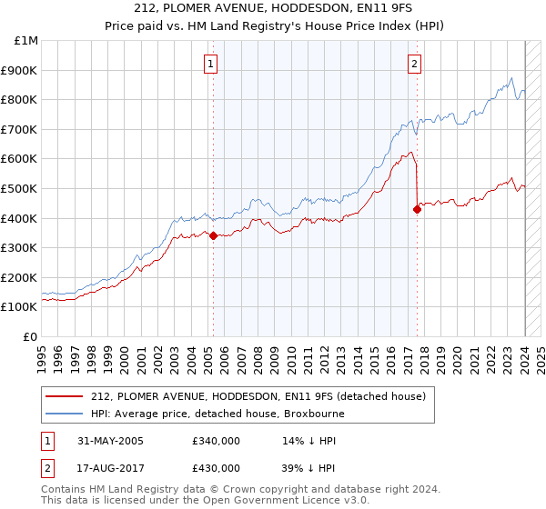 212, PLOMER AVENUE, HODDESDON, EN11 9FS: Price paid vs HM Land Registry's House Price Index