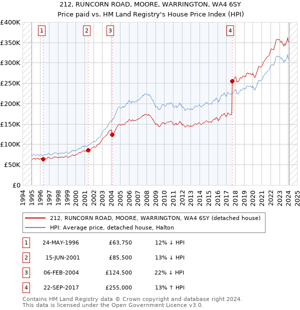 212, RUNCORN ROAD, MOORE, WARRINGTON, WA4 6SY: Price paid vs HM Land Registry's House Price Index